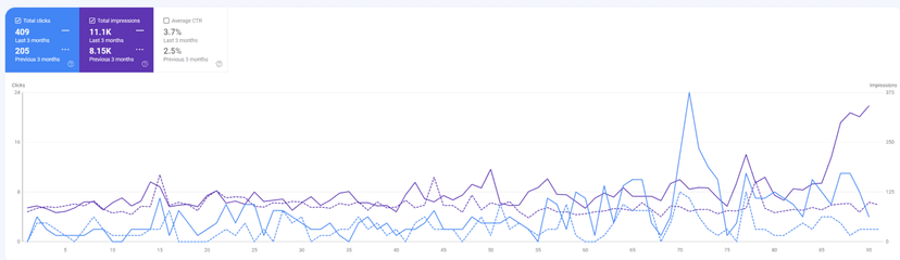 SEO Growth Chart for Skin Secrets