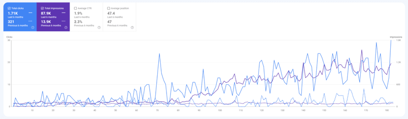 SEO Growth Chart for Rocket Science Supplements