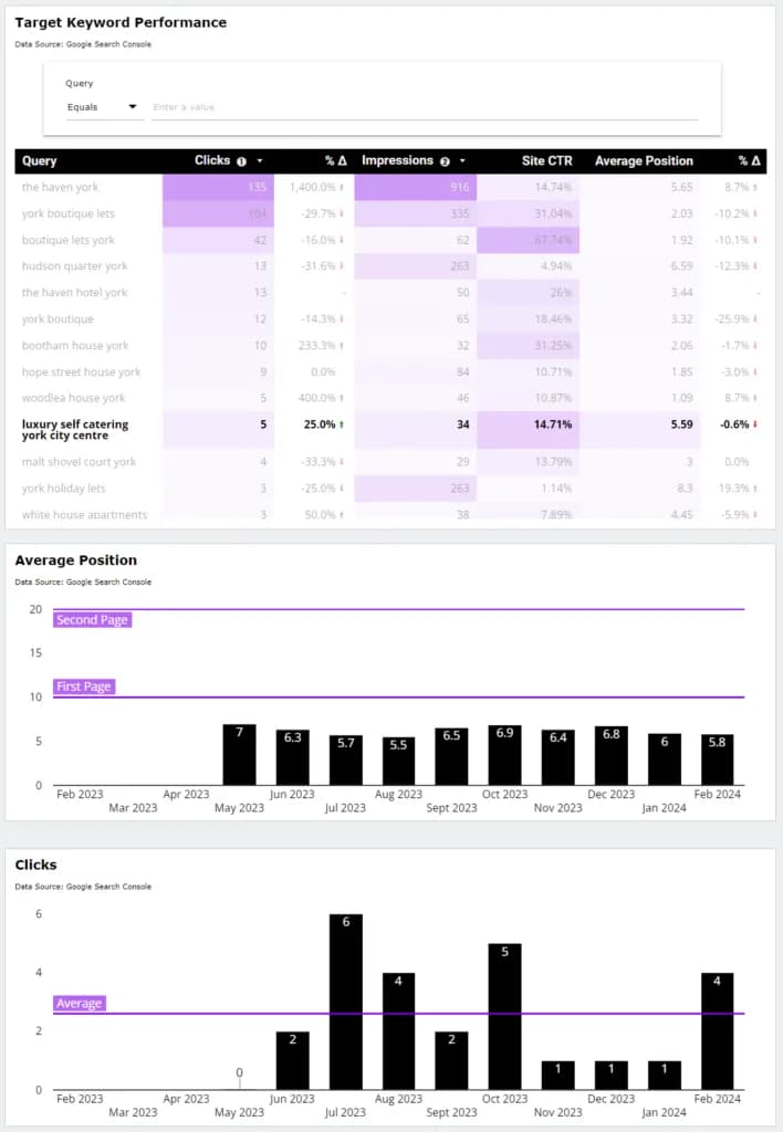 SEO Performance Dashboard - Keyword Rankings